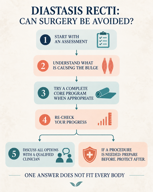 Decision map for assessing diastasis recti, trying core rehabilitation when appropriate, and discussing surgery